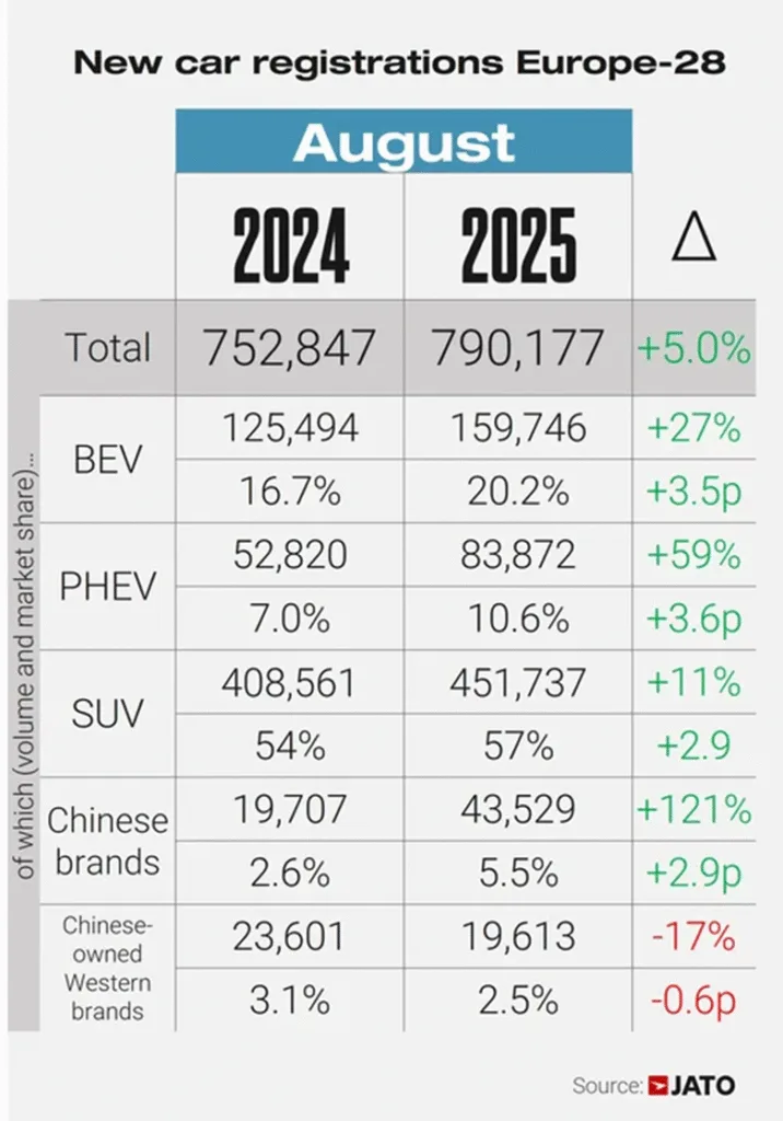 Jato: Chińskie marki w natarciu. Rynek samochodowy w sierpniu na plusie - obraz 14