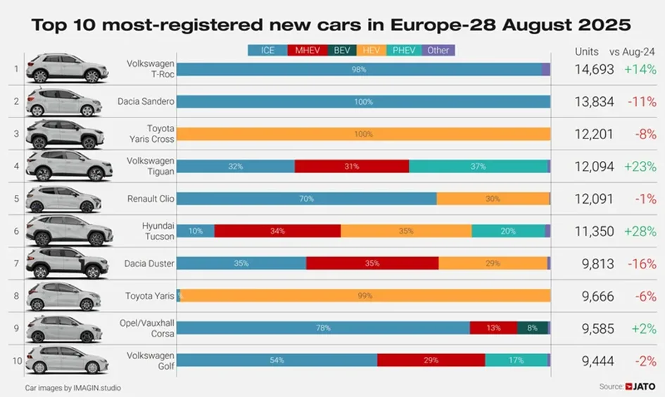 Jato: Chińskie marki w natarciu. Rynek samochodowy w sierpniu na plusie - obraz 15