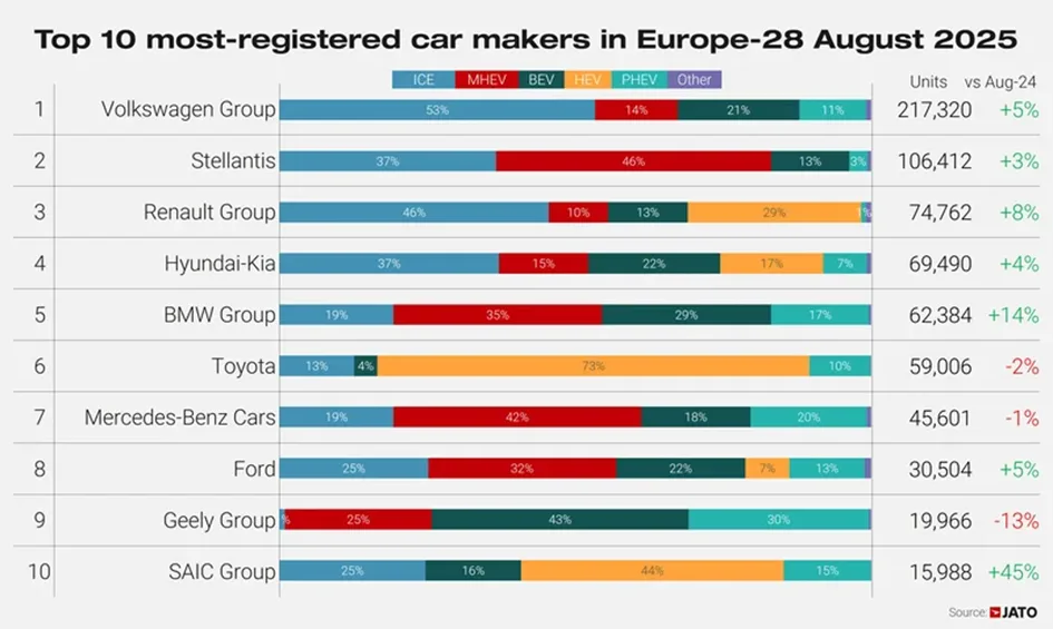 Jato: Chińskie marki w natarciu. Rynek samochodowy w sierpniu na plusie - obraz 16