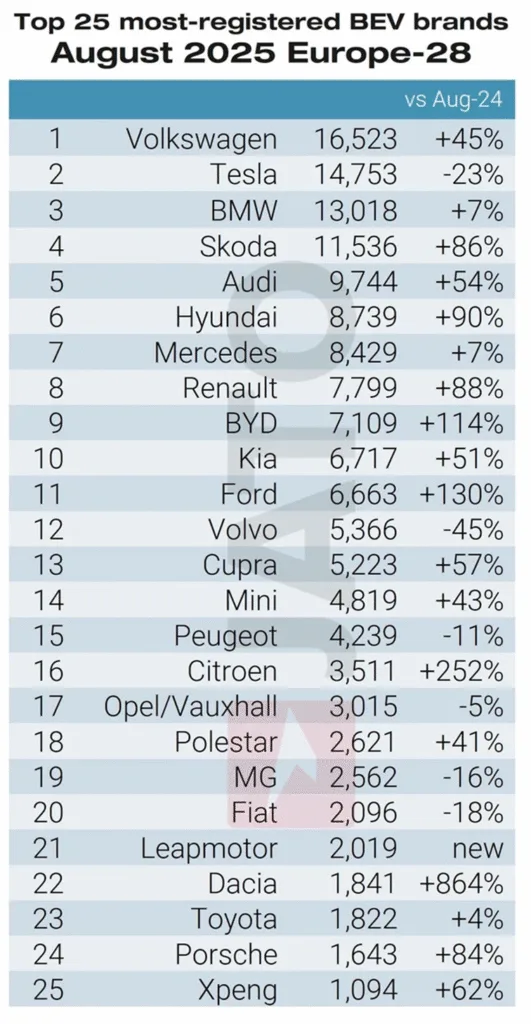 Jato: Chińskie marki w natarciu. Rynek samochodowy w sierpniu na plusie - obraz 17