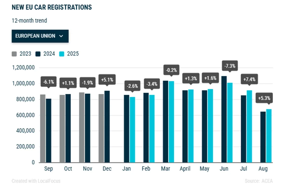 ACEA: „Elektryki” przyspieszają a benzyna hamuje ACEA: „Elektryki” przyspieszają a benzyna hamuje - obraz 21