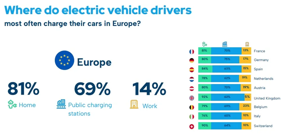 Niemcy stawiają na publiczne stacje. My wolimy ładować auta w domu Niemcy stawiają na publiczne stacje. My wolimy ładować auta w domu - obraz 22