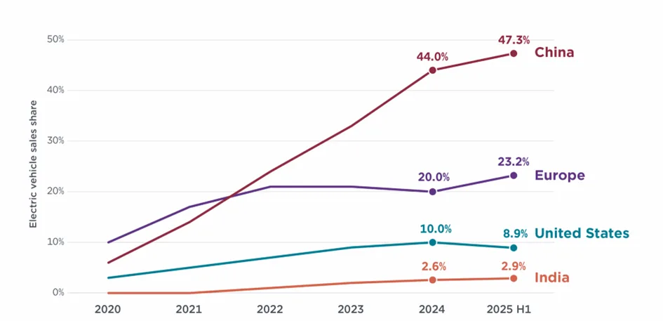 ICCT: Samochody elektryczne mają już blisko jedną czwartą rynku. Wyścig o czysty transport trwa - obraz