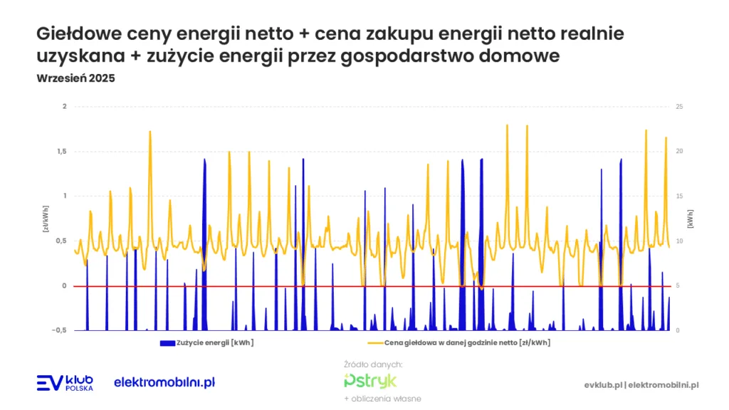 Elektryfikacja domu. Wrzesień z taryfą dynamiczną - 0,60 Zł/kWh zamiast 1,14 Zł w G11 - 2 taryfa dynamiczna elektromobilnosc elektryfikacja domu pstryk magazyn energii fotowoltaika ev klub polska