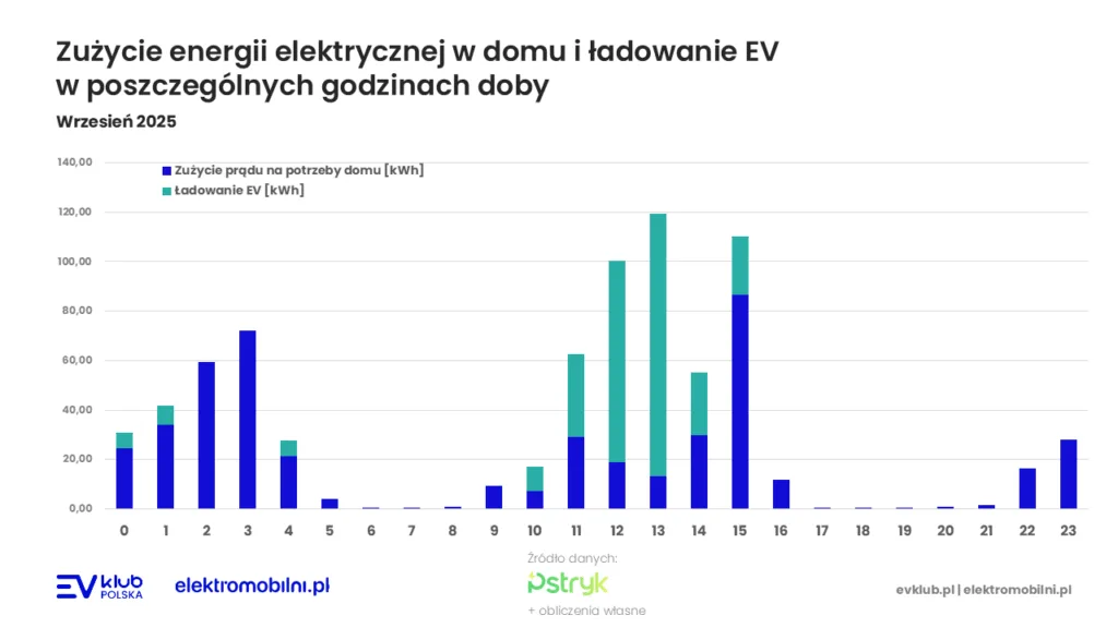 Elektryfikacja domu. Wrzesień z taryfą dynamiczną - 0,60 Zł/kWh zamiast 1,14 Zł w G11 - 3 taryfa dynamiczna elektromobilnosc pstryk magazyn energii fotowoltaika ev klub polska elektryfikacja domu