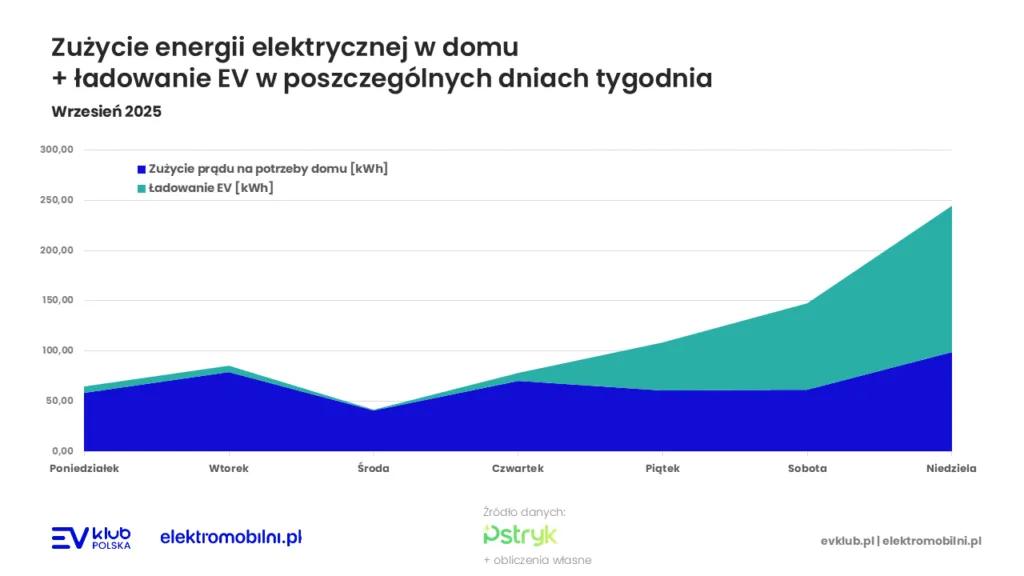 Elektryfikacja domu. Wrzesień z taryfą dynamiczną - 0,60 Zł/kWh zamiast 1,14 Zł w G11 - 4 taryfa elektryfikacja domudynamiczna elektromobilnosc pstryk magazyn energii fotowoltaika ev klub polska
