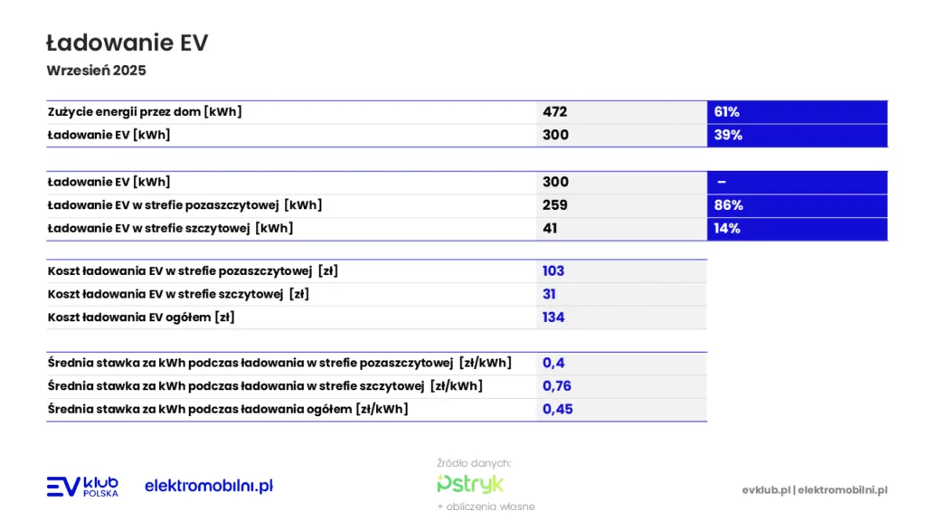 Elektryfikacja domu. Wrzesień z taryfą dynamiczną - 0,60 Zł/kWh zamiast 1,14 Zł w G11 - 5 taryfa dynamiczna elektryfikacja domuelektromobilnosc pstryk magazyn energii fotowoltaika ev klub polska