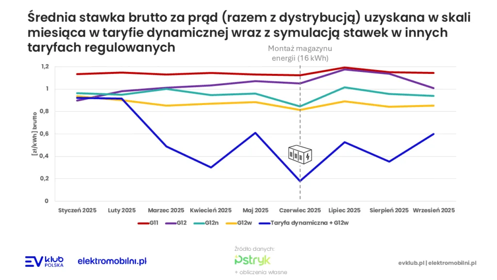 Elektryfikacja domu. Wrzesień z taryfą dynamiczną - 0,60 Zł/kWh zamiast 1,14 Zł w G11 - 7 taryfa dynamiczna elektromobilnosc pstryk magazyn energii fotowoltaika ev klub polska elektryfikacja domu