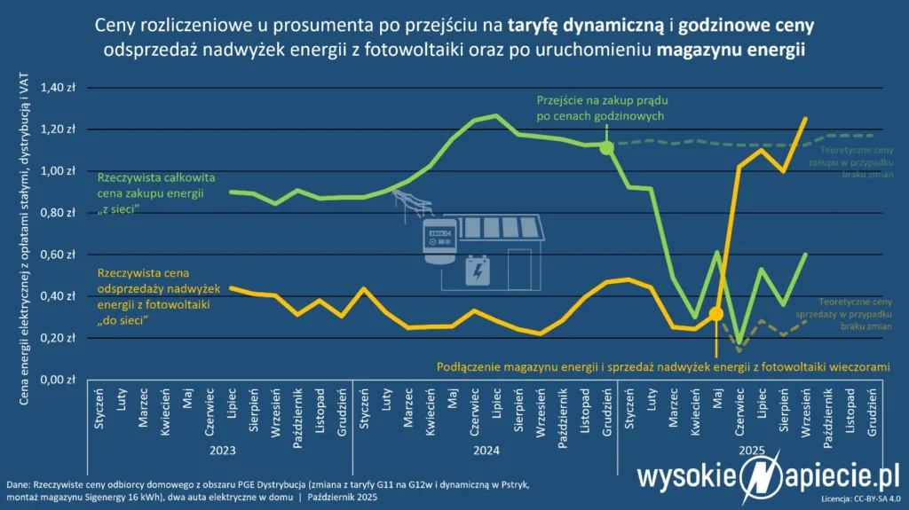 Elektryfikacja domu. Wrzesień z taryfą dynamiczną - 0,60 Zł/kWh zamiast 1,14 Zł w G11 - 8 taryfa dynamiczna elektromobilnosc pstryk magazyn energii fotowoltaika ev klub polska elektryfikacja domu