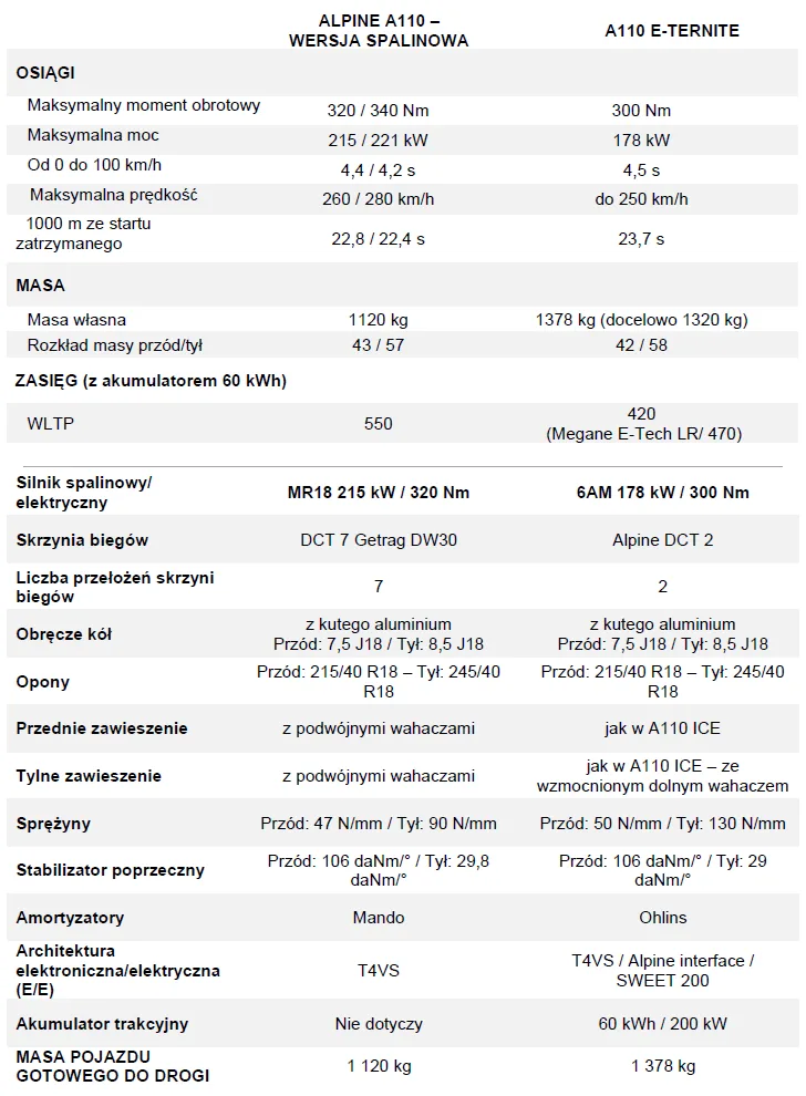 Alpine A110: Kultowe coupé żegna silnik spalinowy i wkracza w elektryczną erę - Bez nazwy