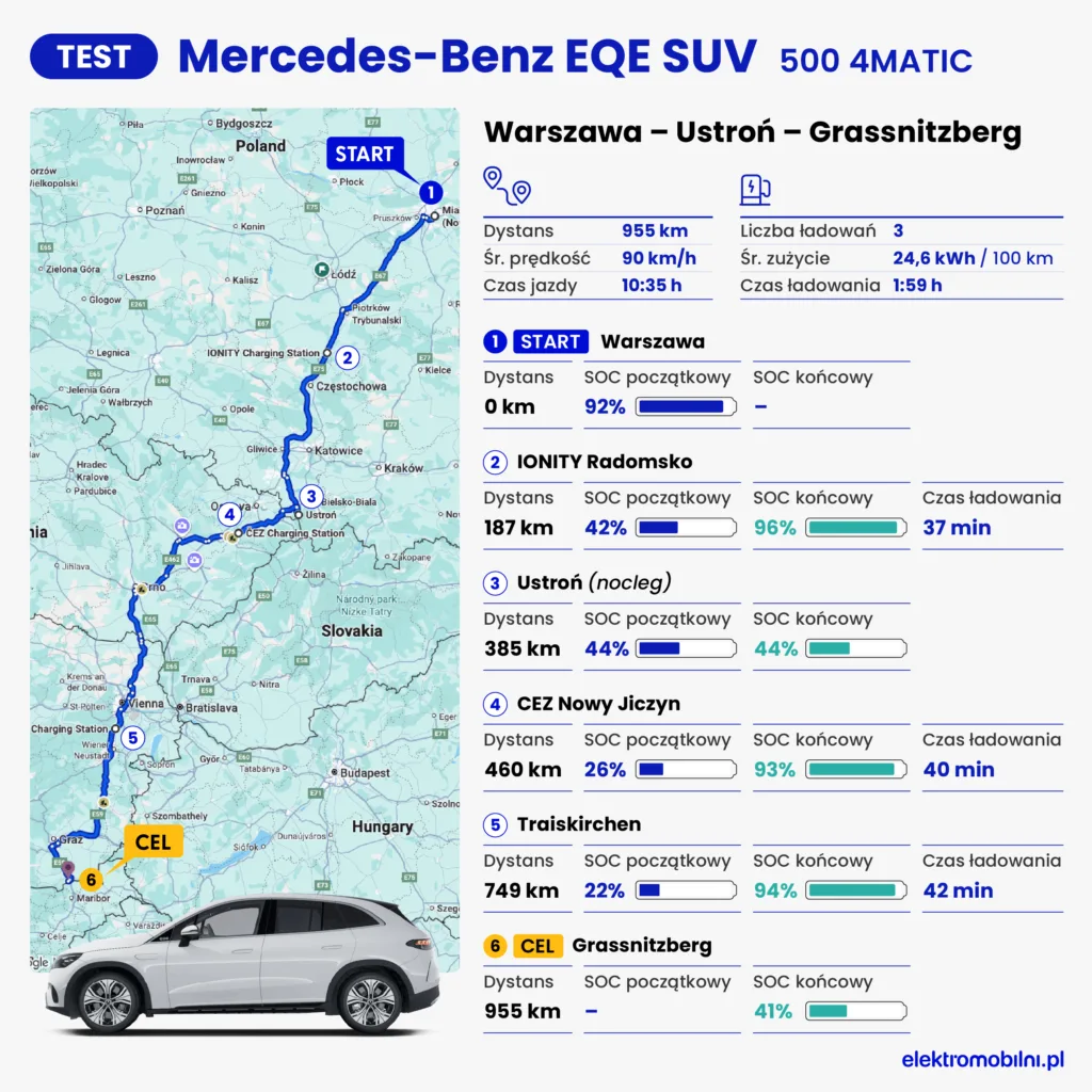 Mercedes EQE 500 – test długodystansowy – Trasa Warszawa-Ustroń-Grassnitzberg