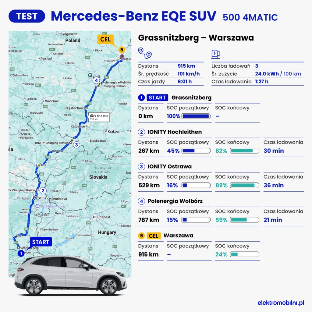 Test długodystansowy Mercedes EQE 500 SUV – trasa Grassnitzberg-Warszawa