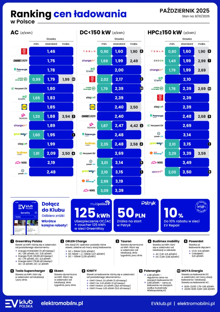 Od 48 do 215 złotych za 60 kWh. Ile naprawdę kosztuje naładowanie elektryka w październiku? - EVKP EPL Ranking Cen Ladowania 2025 10 1