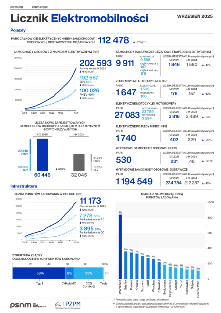 Rynek e-mobility z rekordowymi wzrostami po trzech kwartałach Rynek e-mobility z rekordowymi wzrostami po trzech kwartałach - Licznik Elektromobilnosci 2025 09 A4 PL