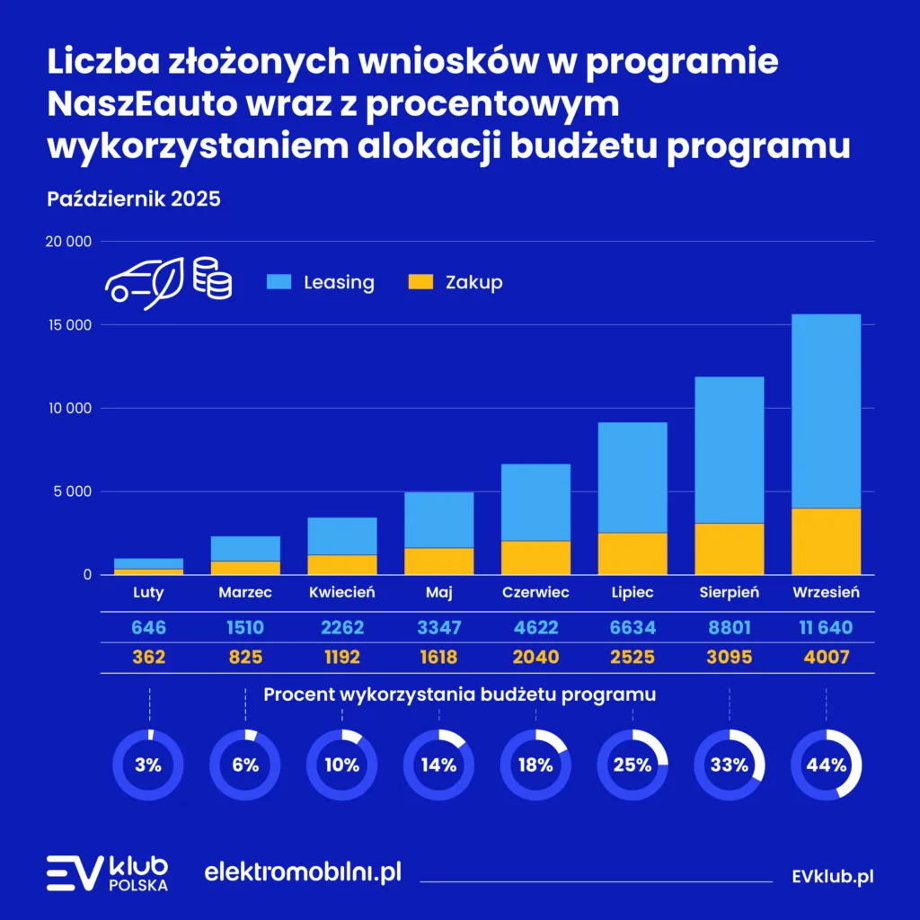 „NaszEauto” z dotacją? Lepiej biegnij do salonu po samochód! - NaszEauto na oparach 2