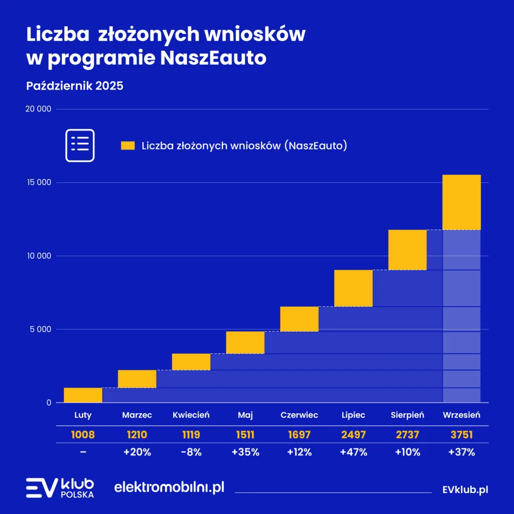„NaszEauto” z dotacją? Lepiej biegnij do salonu po samochód! - NaszEauto na oparach 4
