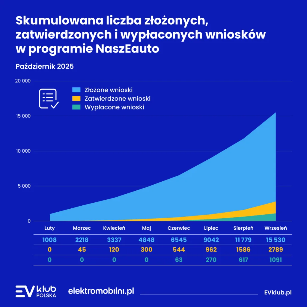 „NaszEauto” z dotacją? Lepiej biegnij do salonu po samochód! - NaszeEauto na oparach 3 2