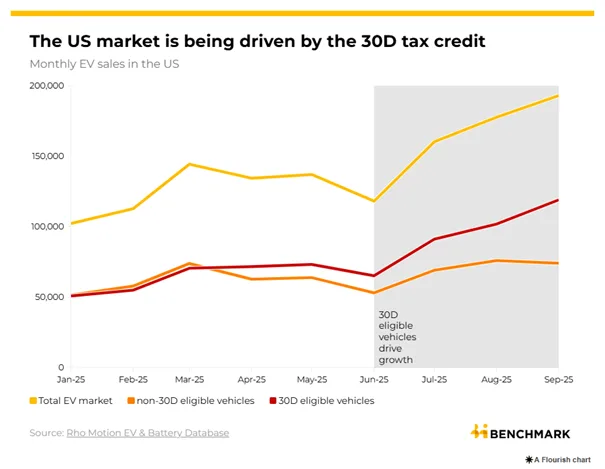 Rekordowa sprzedaż aut elektrycznych w USA. Pożegnanie z ulgą podatkową wywołało boom - Obraz1 1