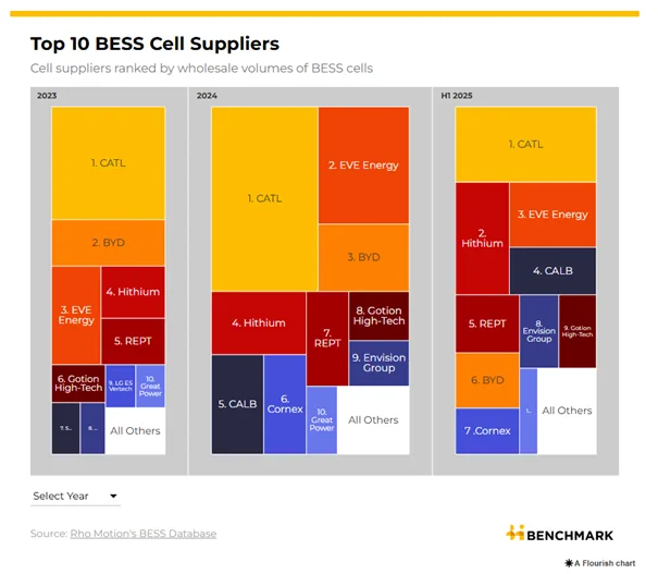 Chińska bateria rządzi światem magazynowania energii - Obraz1 2
