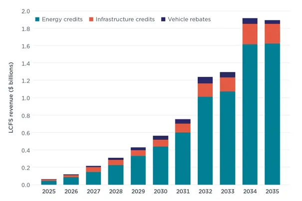 ICCT: Kalifornijski standard może wywołać pozytywny impuls w sektorze HDV - Obraz1