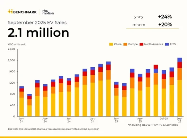 We wrześniu sprzedano ponad dwa miliony aut elektrycznych - Obraz2 1
