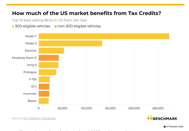 Rekordowa sprzedaż aut elektrycznych w USA. Pożegnanie z ulgą podatkową wywołało boom - Obraz2