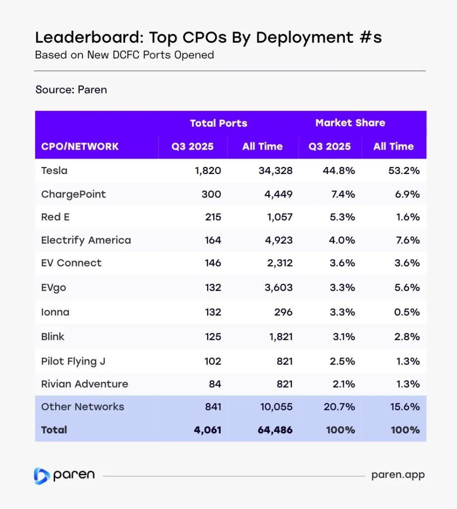 Tesla umacnia dominację w USA. W Polsce działa już nowa stacja pod Wrocławiem - Paren Leaderboard Top CPOs By Deployment s Q3 2025