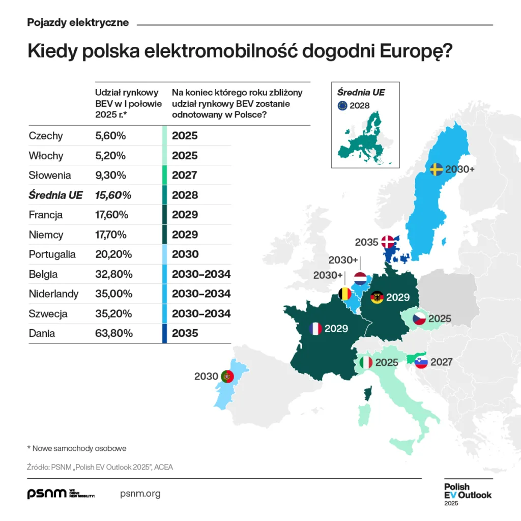 Polska na tle Europy. W którym miejscu elektromobilności jesteśmy? - Polish EV Outlook 2025 Wyd II Komunikat Grafika 02