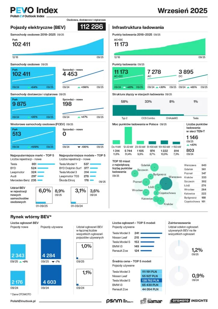 Raport Powerdot: 3 tys. wybudowanych punktów ładowania czeka na odbiór UDT - Raport Powerdot top 15 EV 2025 22