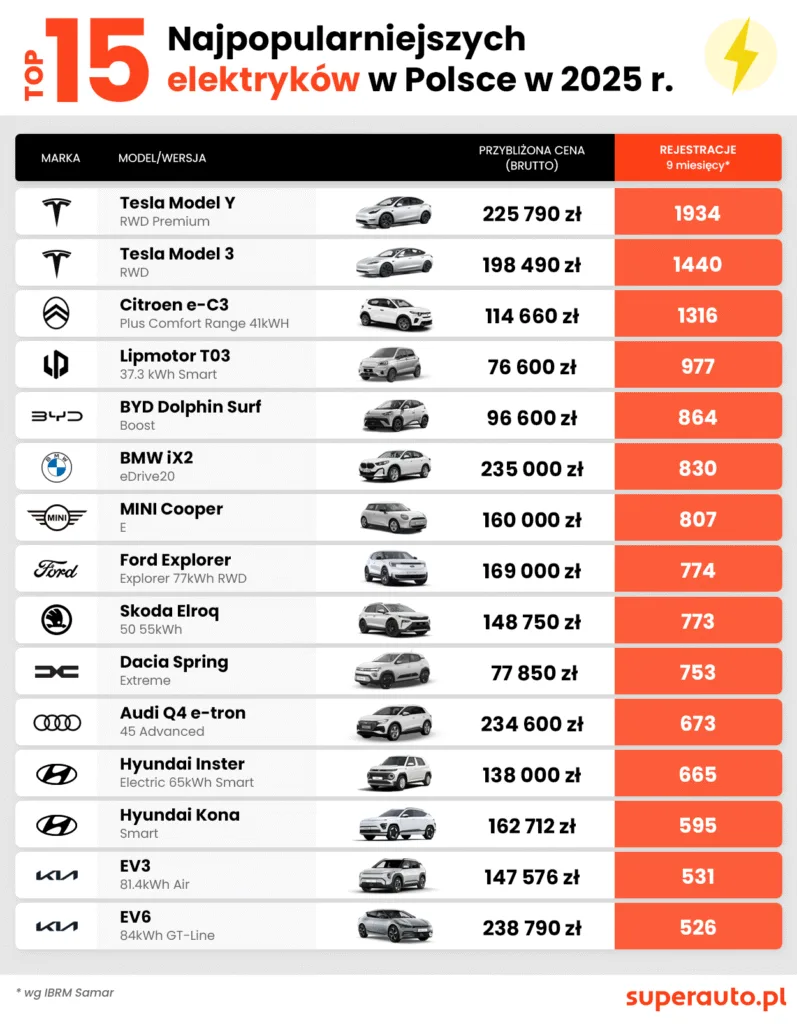 Raport Powerdot: 3 tys. wybudowanych punktów ładowania czeka na odbiór UDT - Raport Powerdot top 15 EV 2025