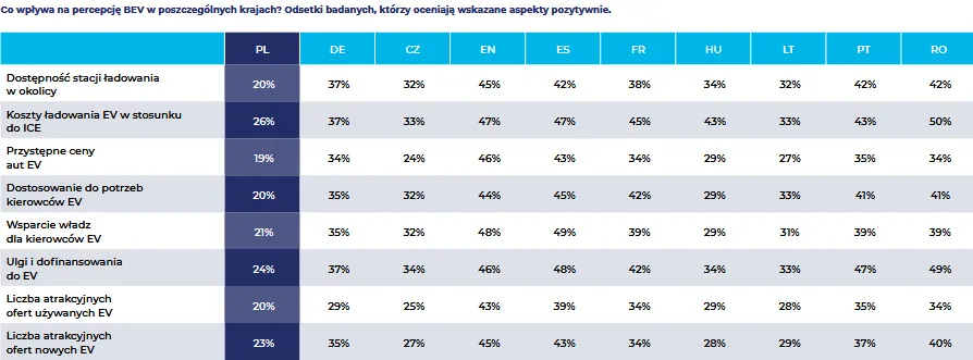 Raport OTOMOTO: Większe otwarcie na EV - Screenshot 2025 10 06 at 13 14 34 OTOMOTO Raport Faktor E 1.pdf