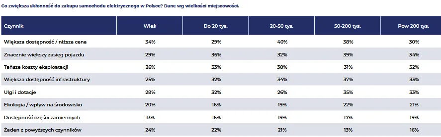 Raport OTOMOTO: Większe otwarcie na EV - Screenshot 2025 10 06 at 13 15 36 OTOMOTO Raport Faktor E 1.pdf