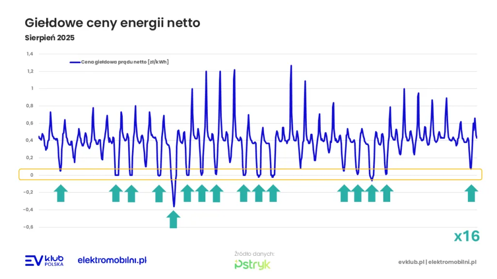 Taryfa dynamiczna w sierpniu 2025 - odreagowanie po chłodnym lipcu - Slajd1 002