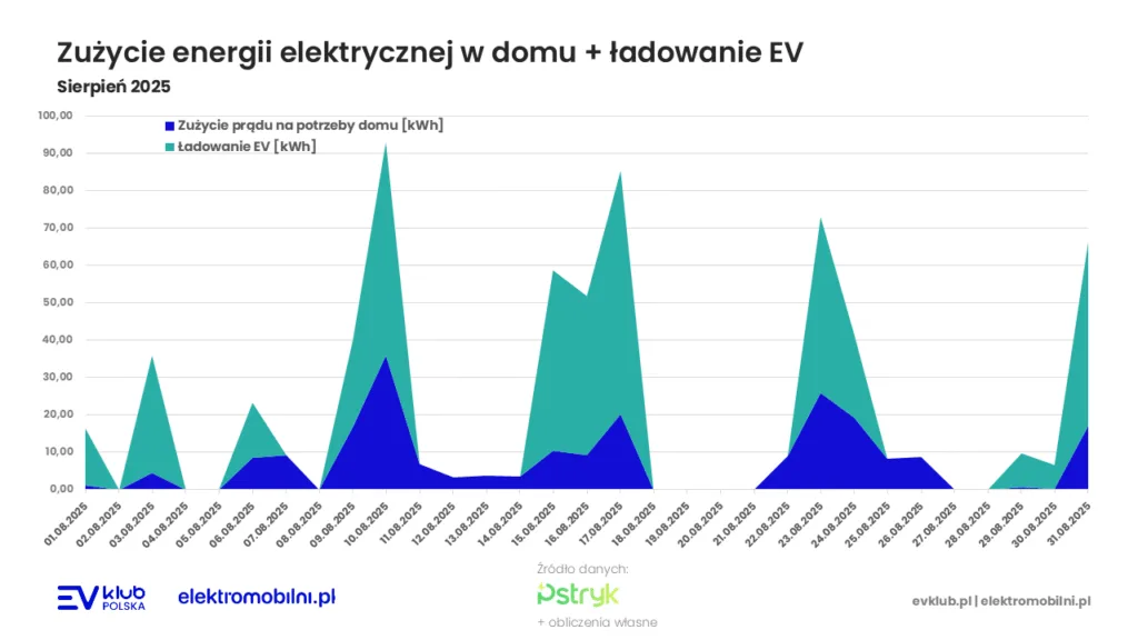 Taryfa dynamiczna w sierpniu 2025 - odreagowanie po chłodnym lipcu - Slajd3 002