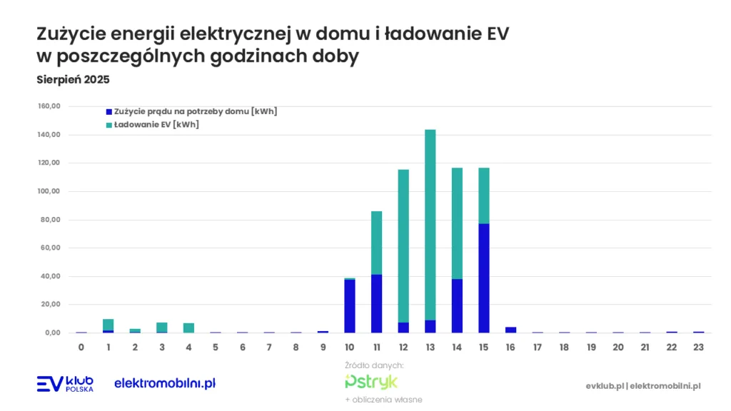 Taryfa dynamiczna w sierpniu 2025 - odreagowanie po chłodnym lipcu - Slajd4 002 1