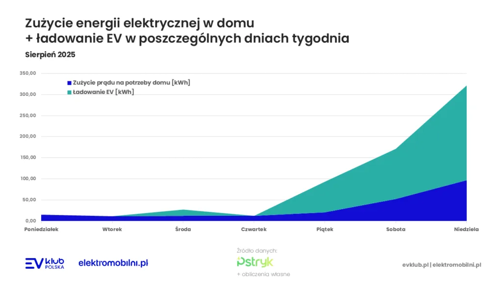 Taryfa dynamiczna w sierpniu 2025 - odreagowanie po chłodnym lipcu - Slajd5 002 1