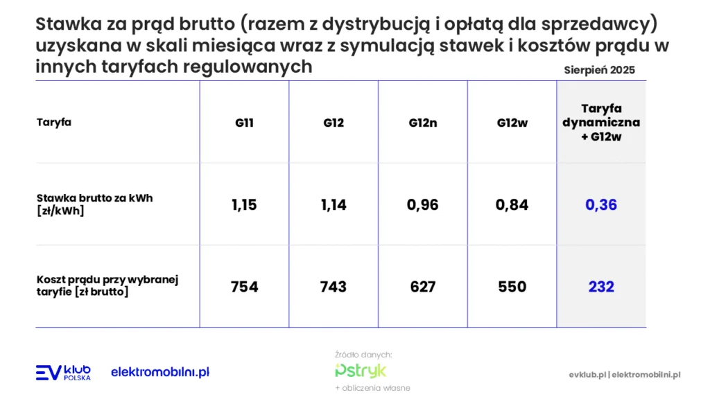 Taryfa dynamiczna w sierpniu 2025 - odreagowanie po chłodnym lipcu - Slajd8 002