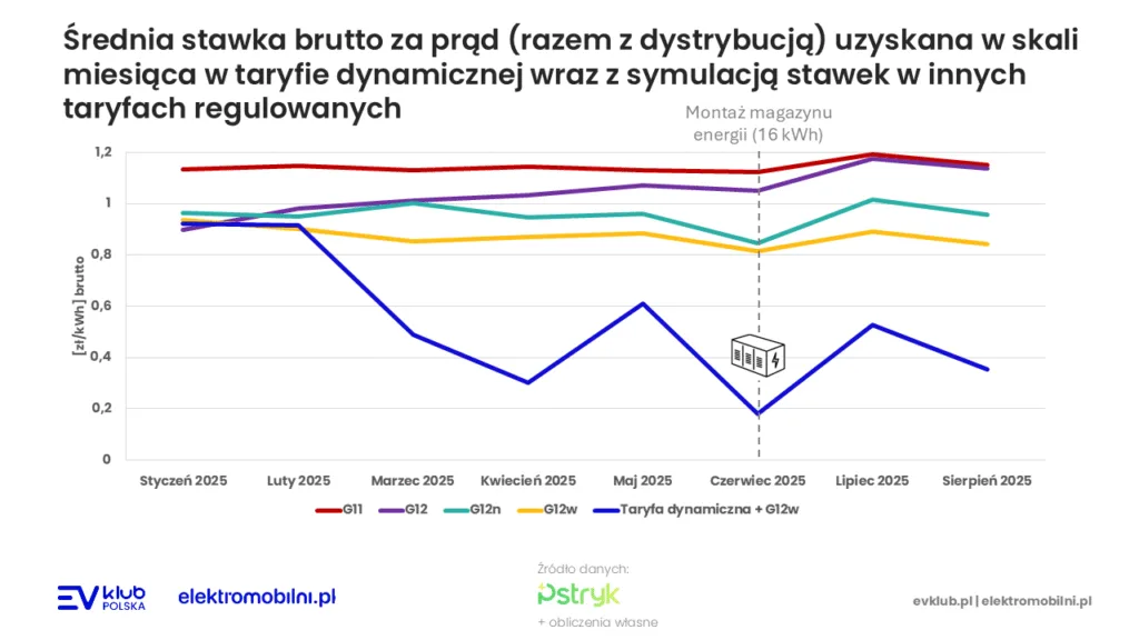 Taryfa dynamiczna w sierpniu 2025 - odreagowanie po chłodnym lipcu - Slajd9 002