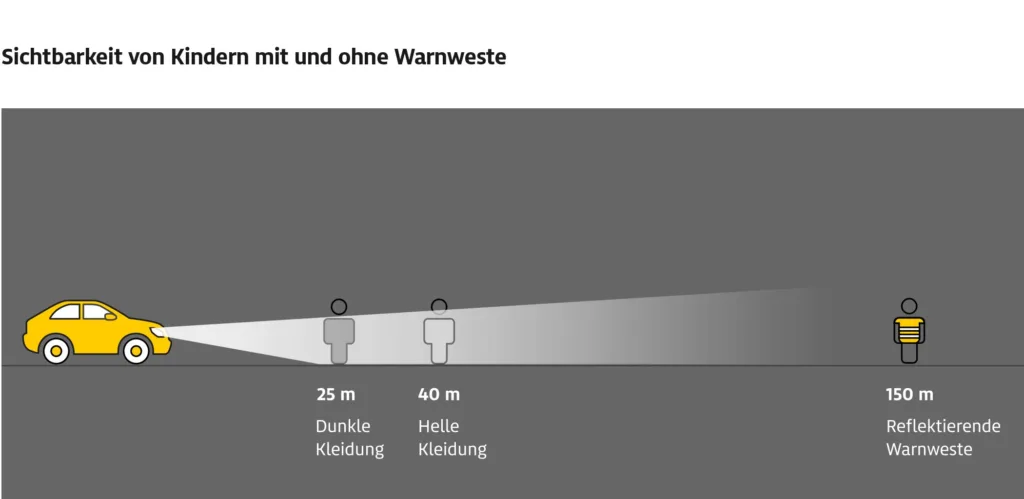 Światło w ciemności. Kamizelki i elementy odblaskowe mogą zapobiec tragedii - adac ev tests sichtbarkeit mit warnweste