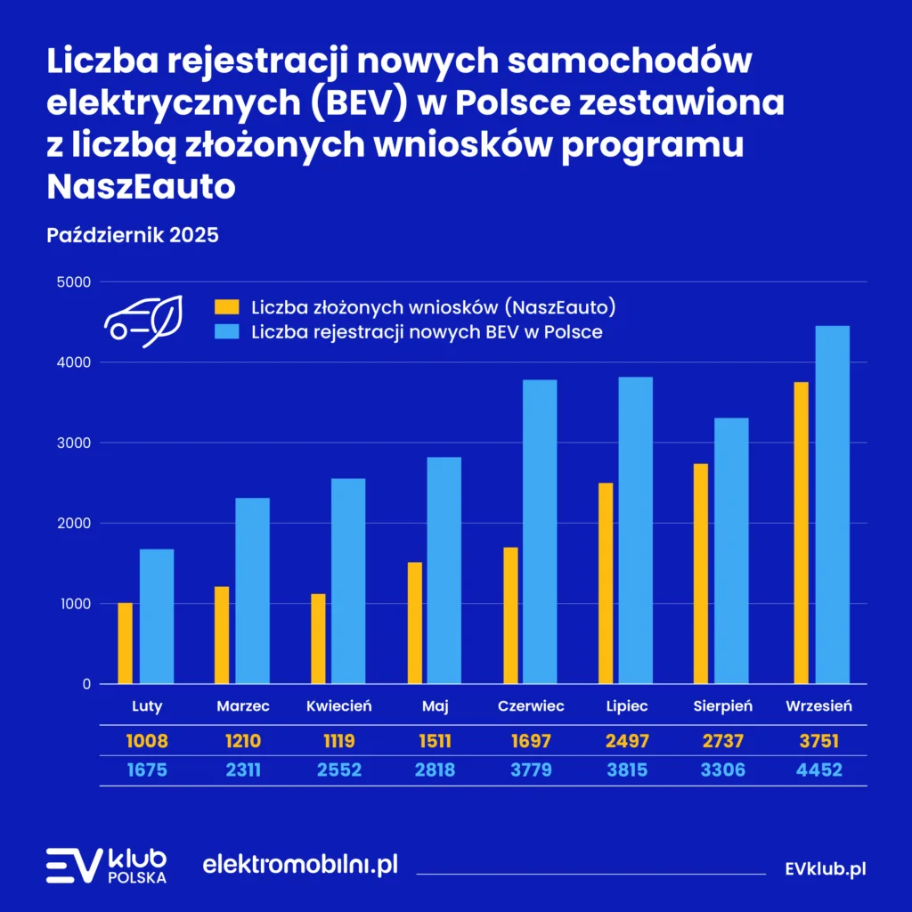 „NaszEauto” z dotacją? Lepiej biegnij do salonu po samochód! - doplaty do samochodow elektrycznych naszeauto nasze auto elektromobilni elektromobilnosc ev klub polska 4
