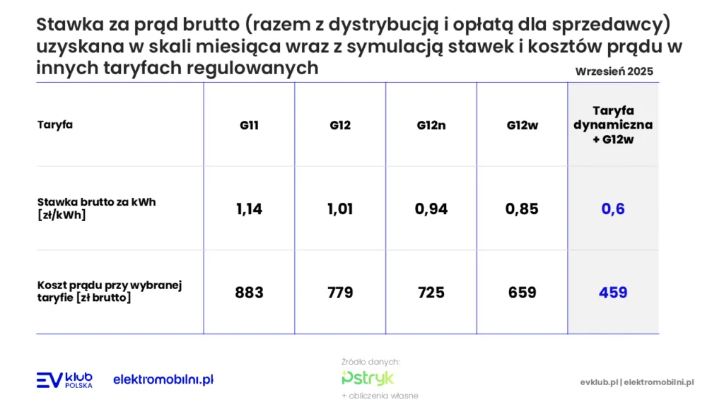 Elektryfikacja domu. Wrzesień z taryfą dynamiczną - 0,60 Zł/kWh zamiast 1,14 Zł w G11 - elektryfikacja domu 6 taryfa dynamiczna elektromobilnosc pstryk magazyn energii fotowoltaika ev klub polska