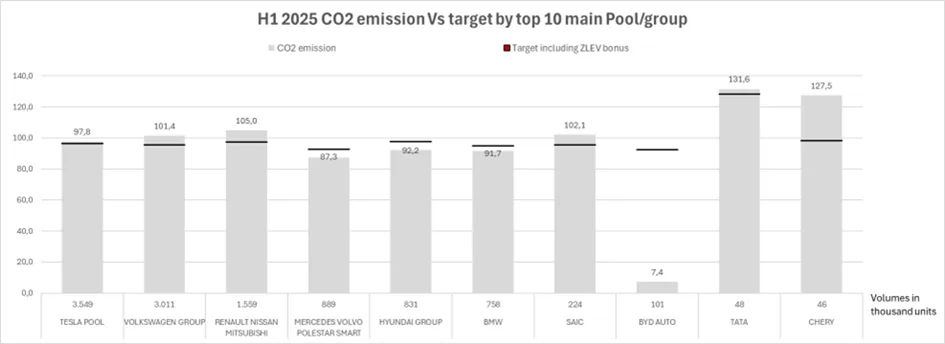 Cichy wróg europejskiej motoryzacji. Miliardowe kary za CO₂ dzielą branżę - emisje kary europa 3