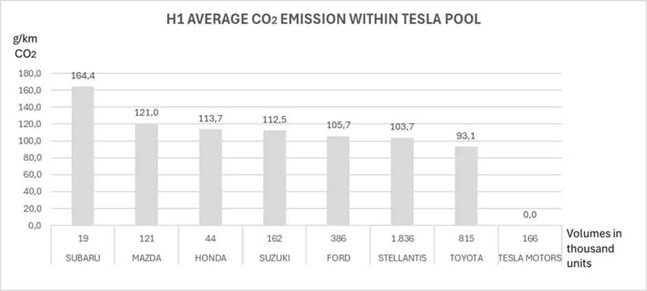 Cichy wróg europejskiej motoryzacji. Miliardowe kary za CO₂ dzielą branżę - emisje kary europa 4