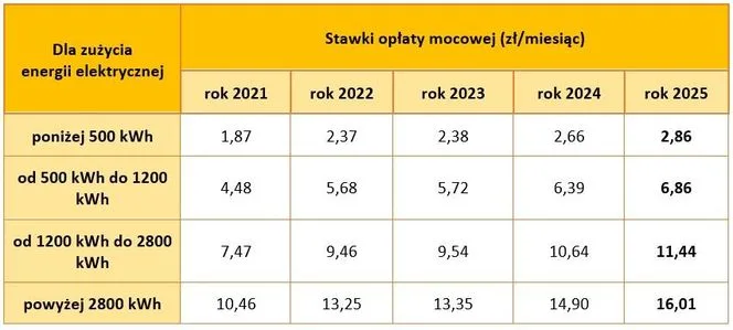 Powrót opłaty mocowej i wzrost kosztów energii - gf YtKY qLR9 TJy8 oplata mocowa w 2025 roku 664x0 nocrop 002