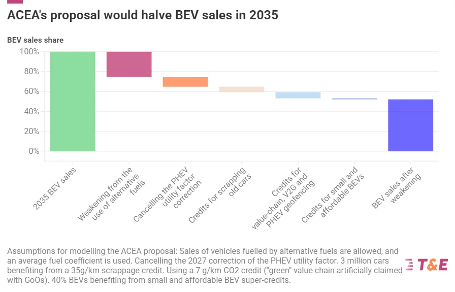 „Przeciek” ujawnia plan osłabienia unijnych celów dla aut elektrycznych. Motoryzacyjne lobby w natarciu - image1 2025 10 08 133056 wycb