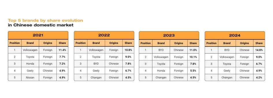 Chiny zmieniają układ sił na rynku motoryzacyjnym Chiny zmieniają układ sił na rynku motoryzacyjnym - obraz 11