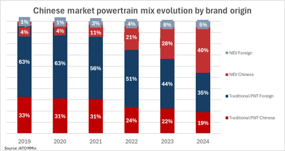 Chiny zmieniają układ sił na rynku motoryzacyjnym Chiny zmieniają układ sił na rynku motoryzacyjnym - obraz 12