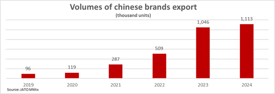 Chiny zmieniają układ sił na rynku motoryzacyjnym Chiny zmieniają układ sił na rynku motoryzacyjnym - obraz 13