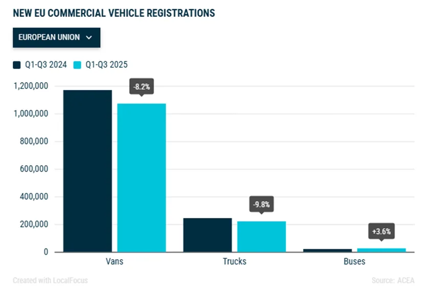 Ciężki okres dla transportu, ale elektryczna zmiana postępuje - obraz 23