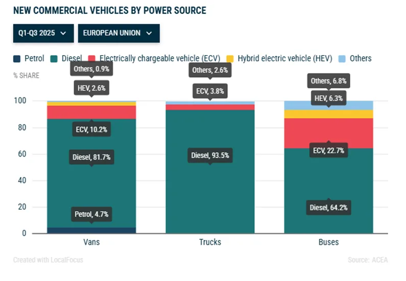 Ciężki okres dla transportu, ale elektryczna zmiana postępuje - obraz 24